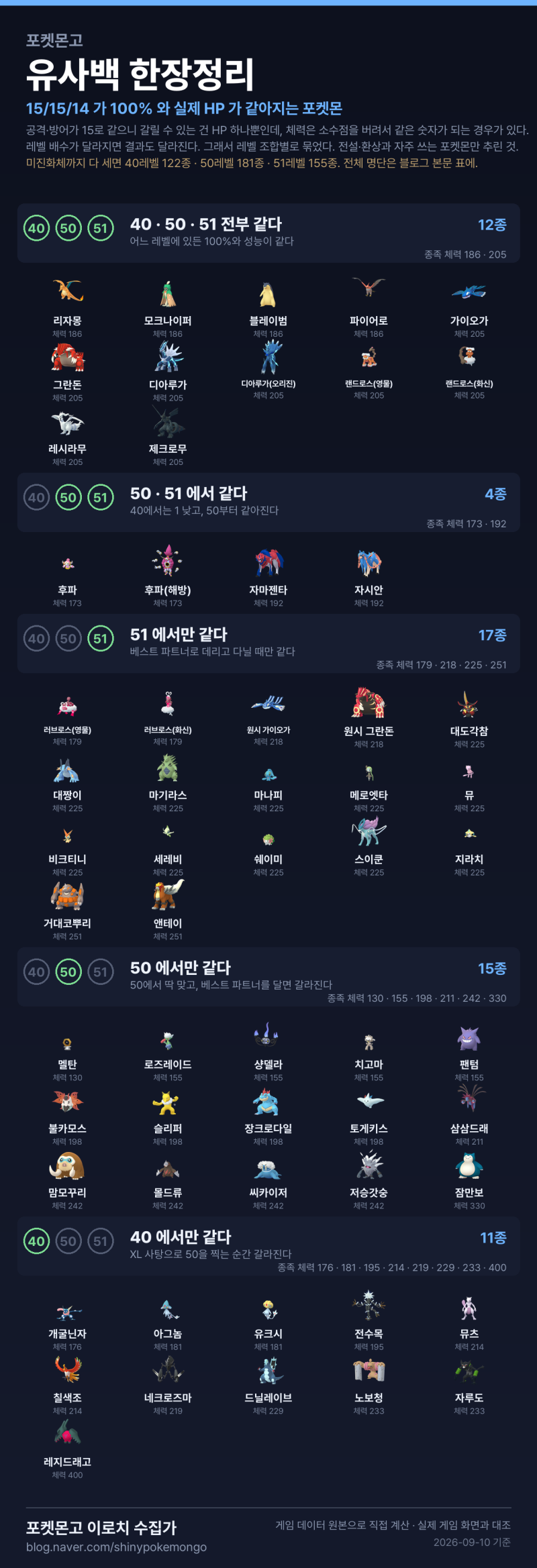 포켓몬고 유사백 한장정리 — 40 · 50 · 51레벨 전체 명단