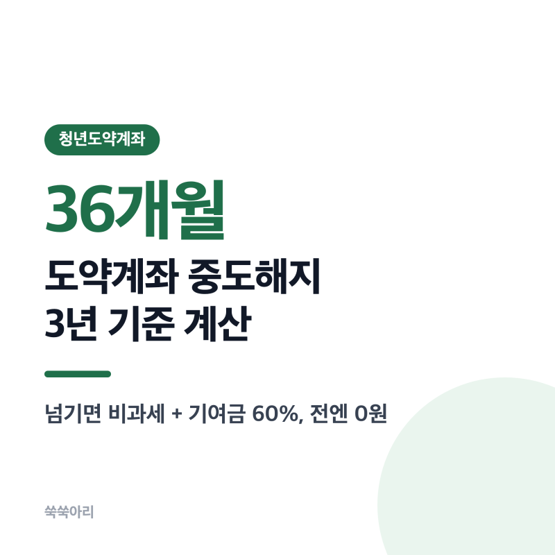청년도약계좌 3년 지나 해지하면? 기여금 60%·비과세 기준일과 제 계산