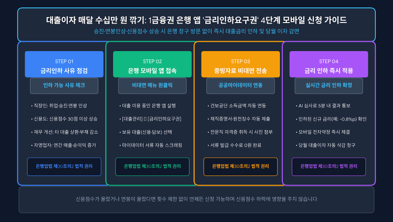 연봉 올랐거나 빚 갚았다면 필수: 은행 모바일 앱으로 대출이자 1%p 깎는 '금리인하요구권' 4....