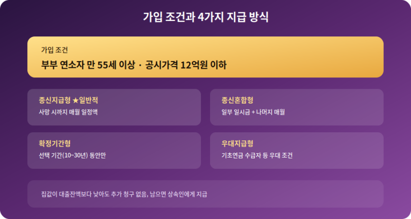 주택연금(역모기지) 완전정리 — 집 팔지 않고 매달 연금 받는 법