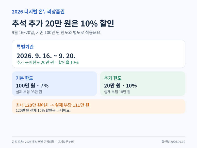 디지털 온누리상품권 추가 할인｜9월 16~20일 20만원 10%