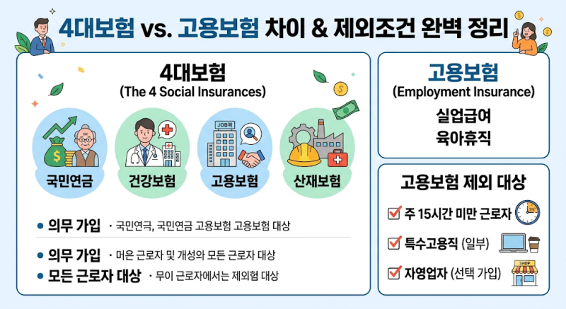 4대보험 고용보험 차이 알고 가입 제외 조건 체크한 후기