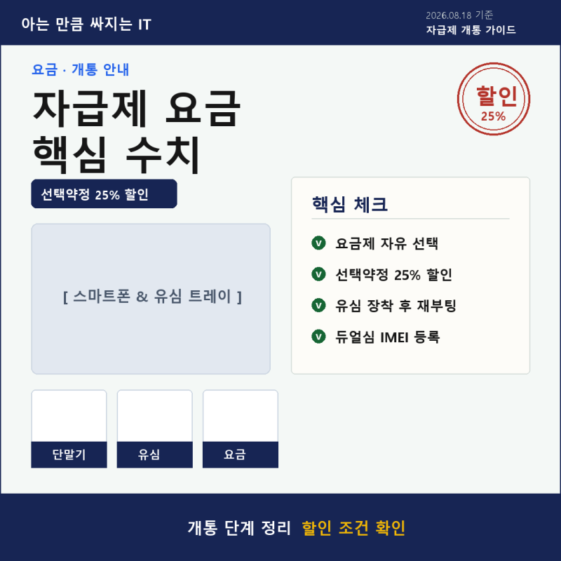 이동전화단말기자급제 개통 4단계와 선택약정 25% 할인 정리