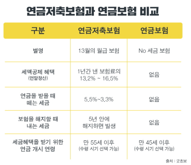 연말정산할때 연금저축? 연금보험? 헷갈리시죠 완벽정리!
