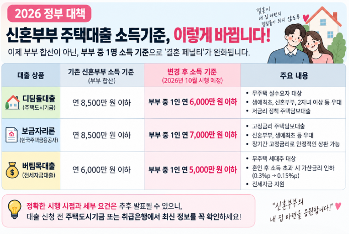 2026 신혼부부 디딤돌대출 소득기준 완화, 보금자리론 준비하다 다시 알아본 후기