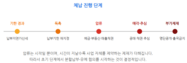 국세 체납과 압류, 그리고 행정제재