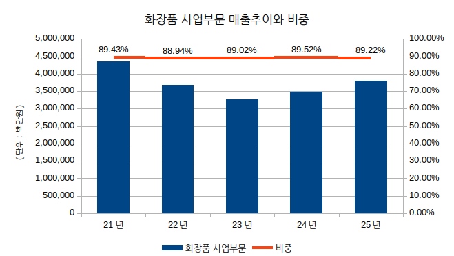 아모레퍼시픽 기업분석 (공부용)