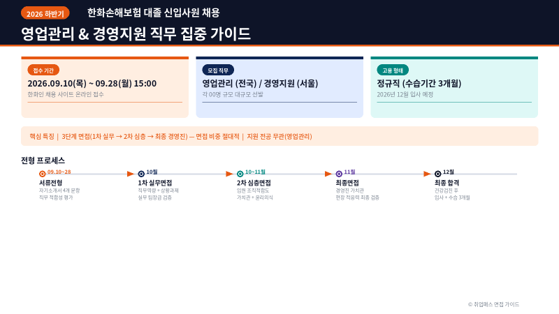한화손해보험 영업관리 경영지원 신입 채용 자소서 작성법 면접 준비