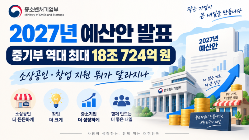 2027년 예산안 발표, 중기부 역대 최대 18조 724억 원…소상공인·창업 지원 뭐가 달라지나