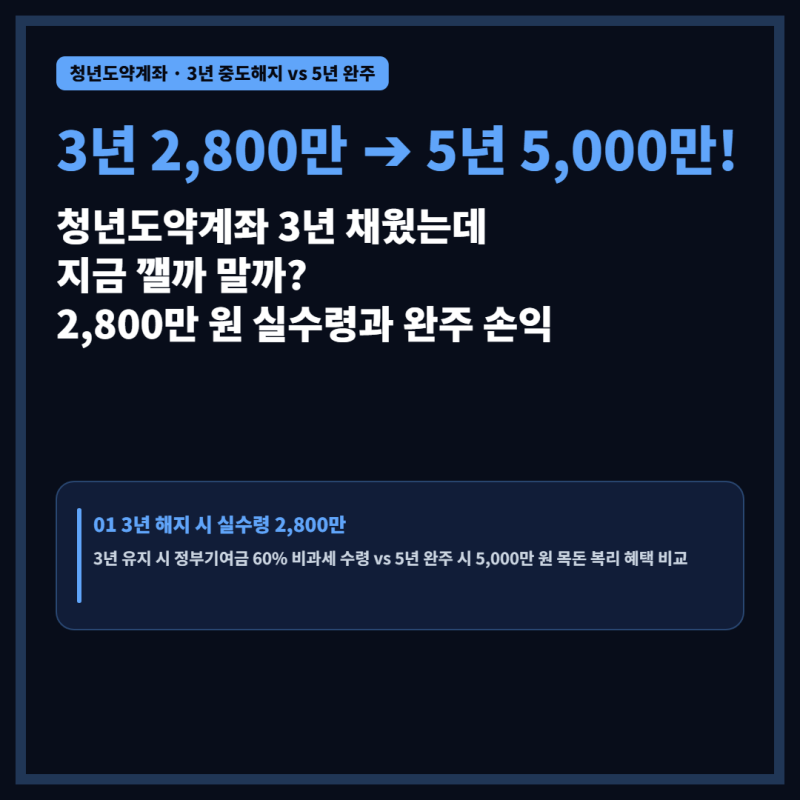 청년도약계좌 3년 채웠는데 깰까 말까? 2,800만 원 실수령액 계산과 5년 만기 완주 손익 비교