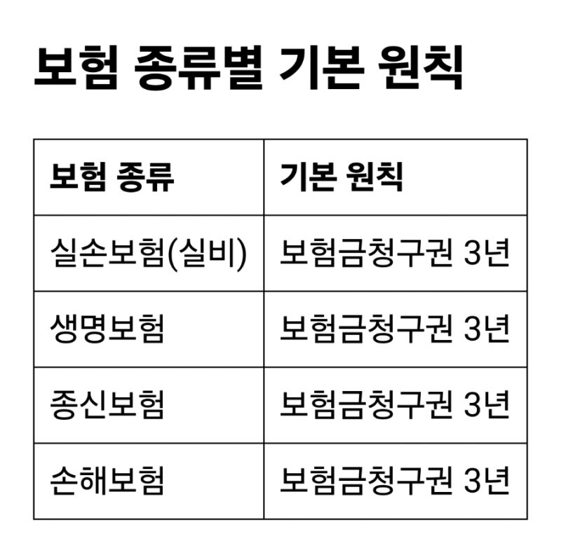 “보험금 청구기간 3년? 거절 후 다시 청구하면 3년이 다시 시작될까”