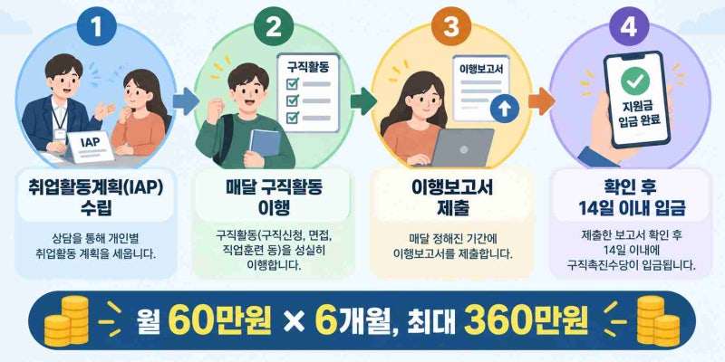 국민취업지원제도 구직촉진수당(신청방법, 지급일) 월 50만원→60만원 인상, 나도 받을까