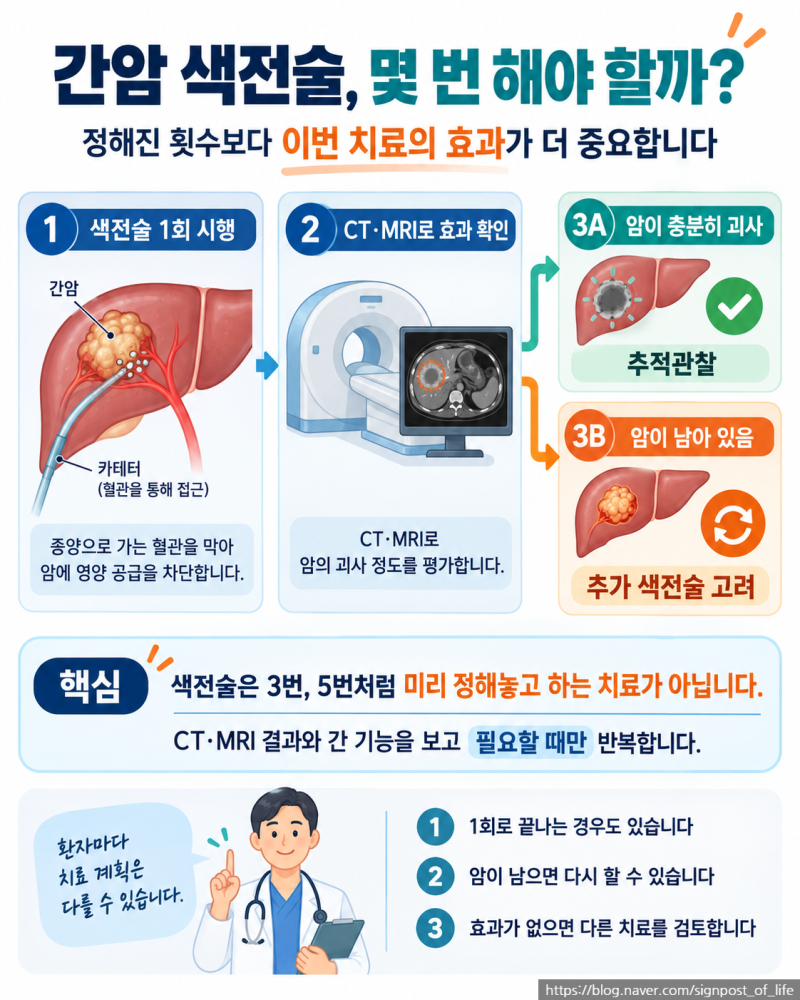 간암 색전술 몇 번 해야 할까?반복 횟수·치료 간격·중단 기준｜간암 시리즈 6편