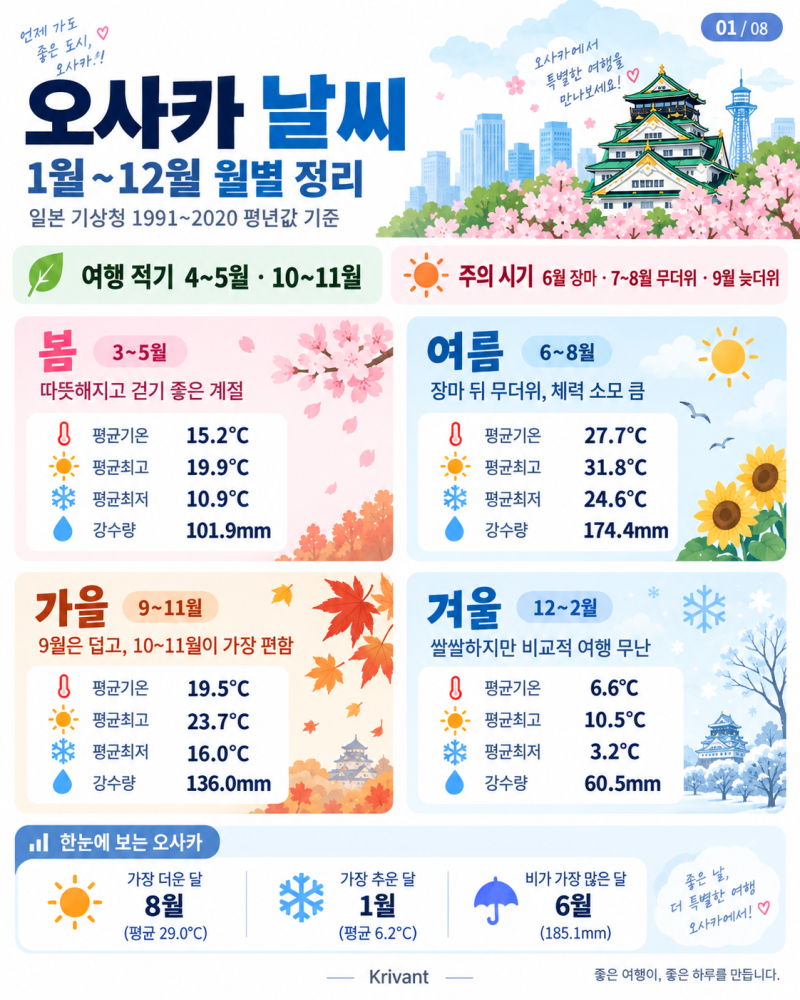 일본 오사카 날씨 월별 정리 여행하기 좋은 달과 피할 시기