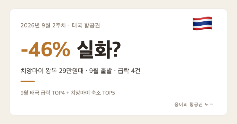 치앙마이 항공권 29만원대, 평균보다 46% 싼 9월 태국 특가 TOP4 (9/11)