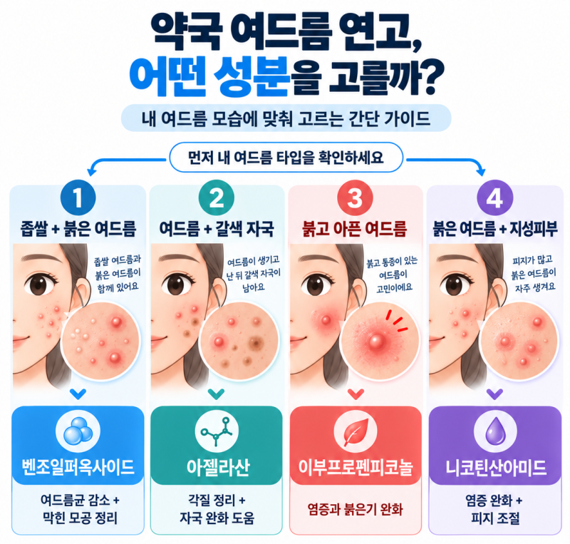 약국에서 살 수 있는 여드름 연고 종류 — 벤조일퍼옥사이드·아젤라산·이부프로펜피코놀·....