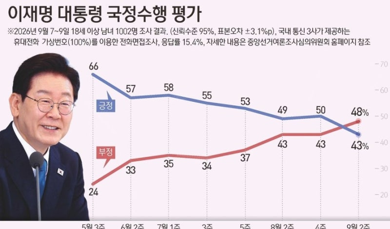 이재명 대통령 지지율 43%, 2주 만에 7%p 빠졌다... 처음 뒤집힌 숫자의 정체