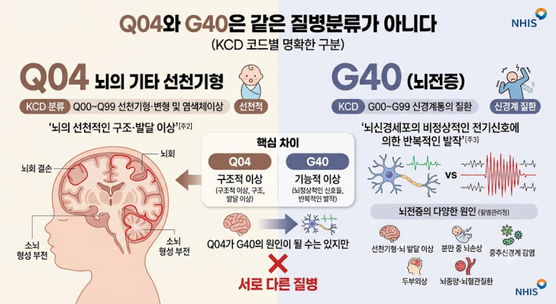 선천성 뇌기형 Q04가 있던 아이에게 뇌전증 G40이 발생했다면