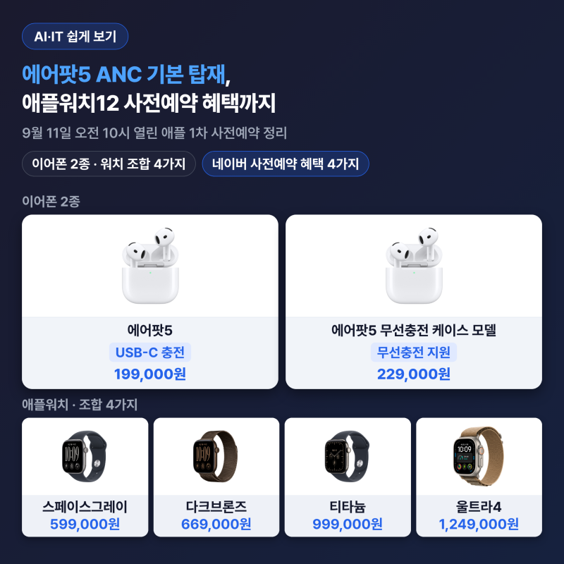 에어팟5 ANC 기본 탑재, 애플워치12 사전예약 혜택까지