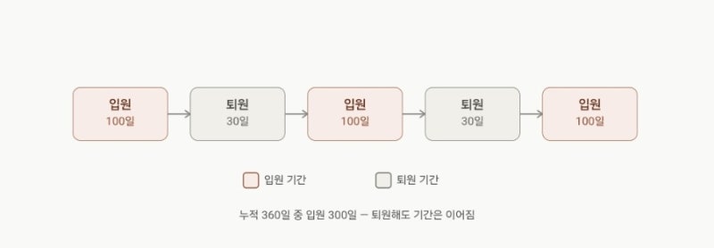 실손보험 면책기간 세대별 계산법｜100일 입원하고 30일 퇴원하면 어떻게 될까?