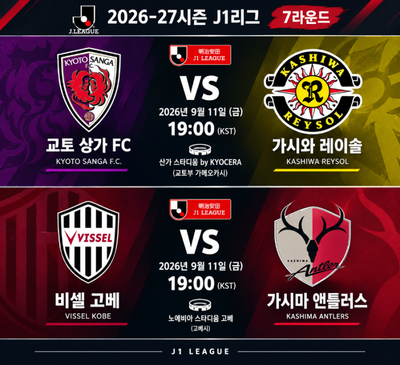 2026-27시즌 J1리그 7라운드 프리뷰 및 관전 포인트｜교토 상가 vs 가시와 레이솔 · 비셀 고베 vs....