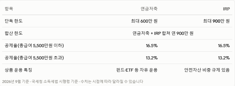 퇴직연금 IRP 세액공제 900만원 한도, 연말정산 전 꼭 확인하세요