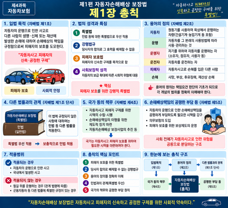 자동차보험 제1편 자동차손해배상 보장법ㅣ제1장 자배법의 목적과 구조