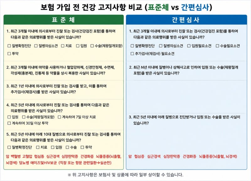 보험가입시 알릴의무 표준체 건강고지형 고지의무