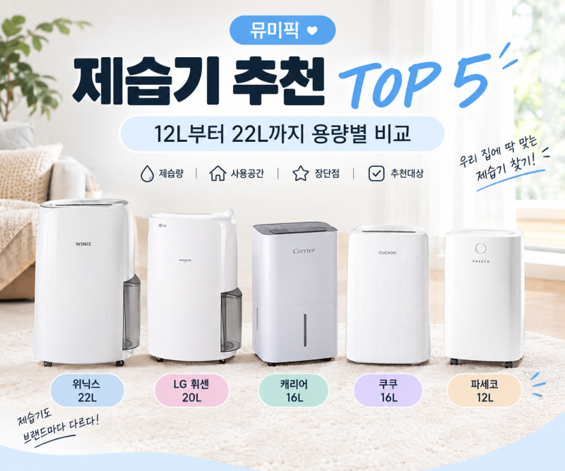 제습기 추천 TOP 5｜12L부터 22L까지 용량별 비교
