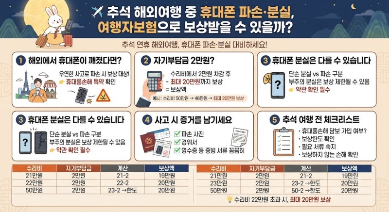✈️ 추석 해외여행 중 휴대폰 파손·분실, 여행자보험으로 보상받을 수 있을까?