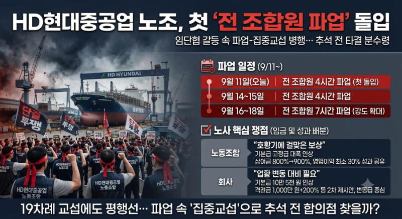 HD현대중공업 노조, 오늘 첫 ‘전 조합원 파업’ 돌입…임단협 갈등 어디까지