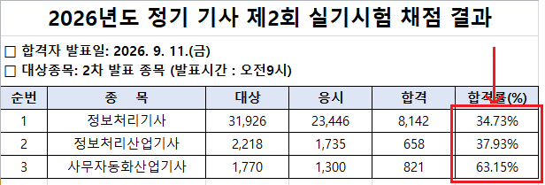 2026년 2회 정보처리기사,정보처리산업기사,사무자동화산업기사 실기 합격률!