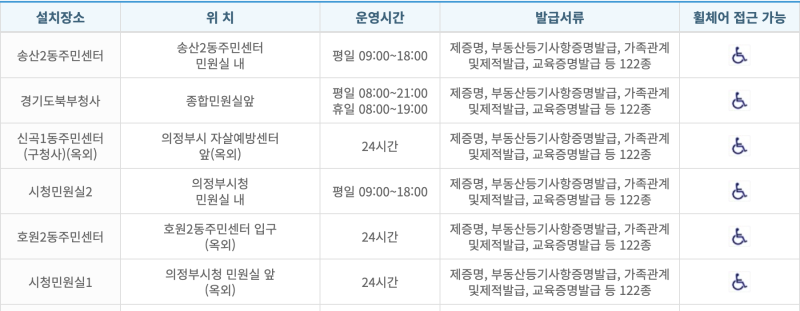 무인민원발급기 위치 찾기, 운영시간·발급서류까지 확인하는 방법