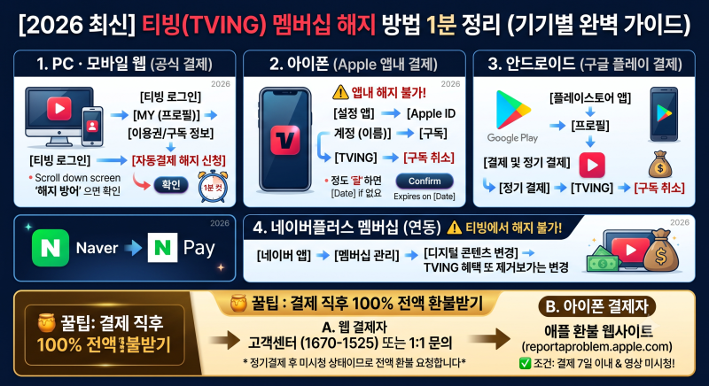 [2026 최신] 티빙(TVING) 멤버십 해지 방법 1분 정리 (PC·모바일웹·아이폰 인앱결제 취소 & 환불 ....
