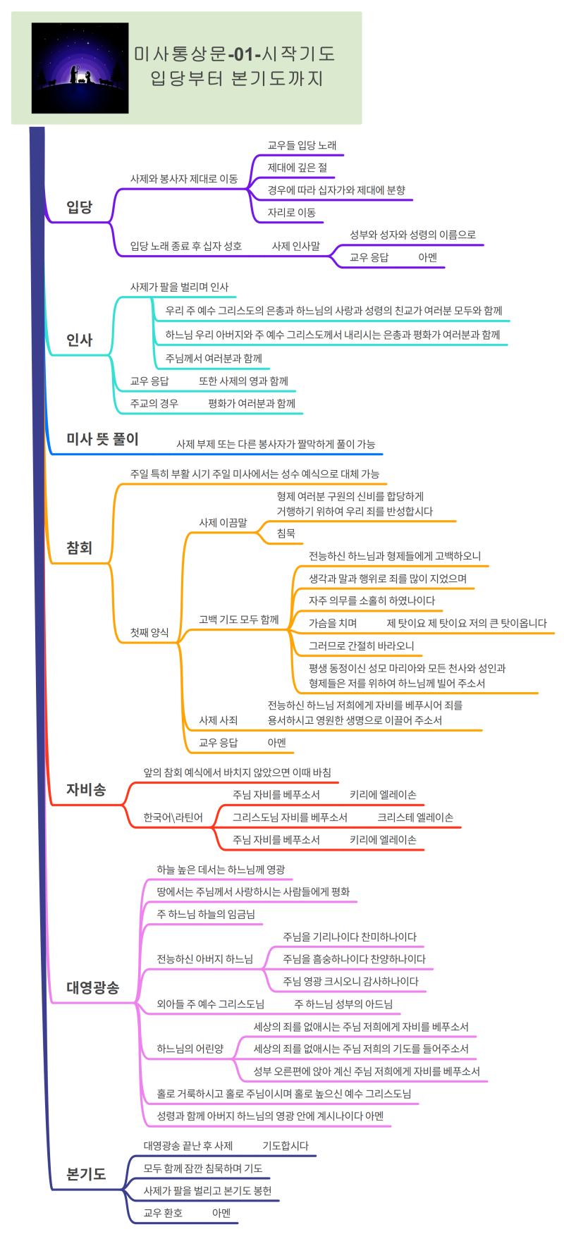 미사 통상문, 마인드맵으로 한눈에 정리해봤어요