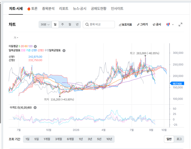 달바글로벌 주가 전망