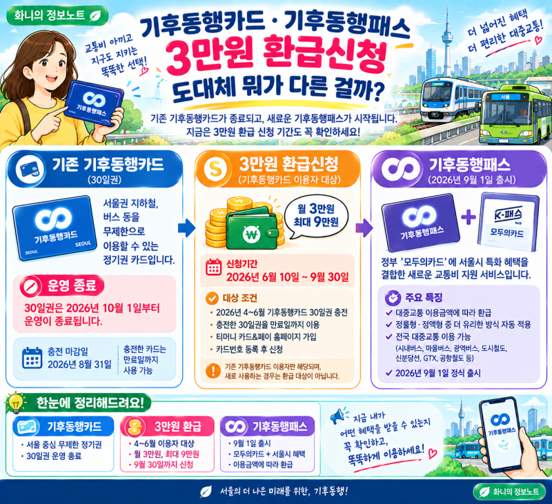 기후동행카드·기후동행패스·3만원 환급? 9월30일 지나면 못 받아요