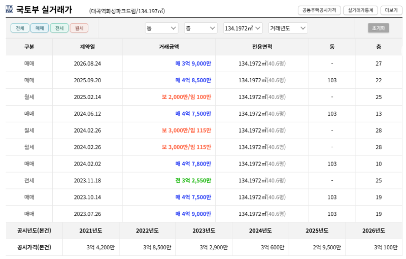 대구 달서구 대곡역화성파크드림 아파트 경매 유찰되면 3억5천만원대 2026타경3134 사진 5