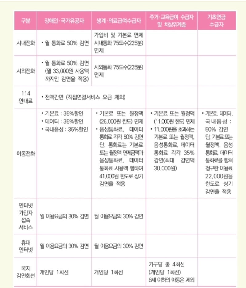 기초생활보장수급자 면제제도