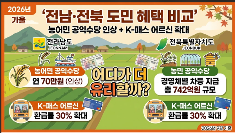 농어민 공익수당 인상 + K-패스 어르신 확대 | 전남·전북 도민 혜택 비교