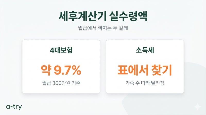 세후계산기 월급 실수령액 (4대보험은 요율로, 소득세는 표로 뗍니다)
