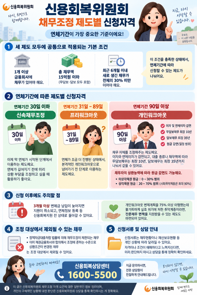 신용회복위원회 채무조정 제도별 신청자격 및 조건 안내ㅣ프리워크아웃, 개인워크아웃