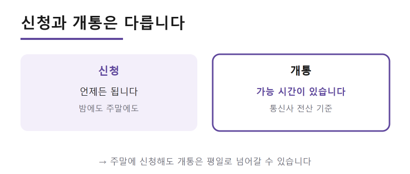알뜰폰주말개통, 토요일에도 열릴까요?