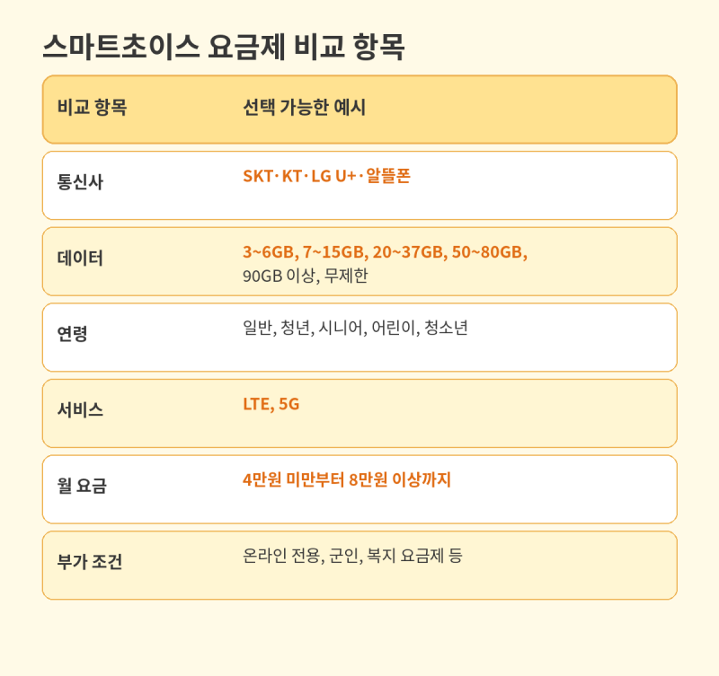 휴대폰 요금제 비교 방법 총정리 (알뜰폰·5G·LTE 통신비 절약)