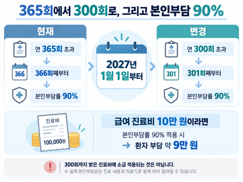 병원 300회 넘으면 본인부담 90%? 2027년부터 달라지는 외래진료 기준