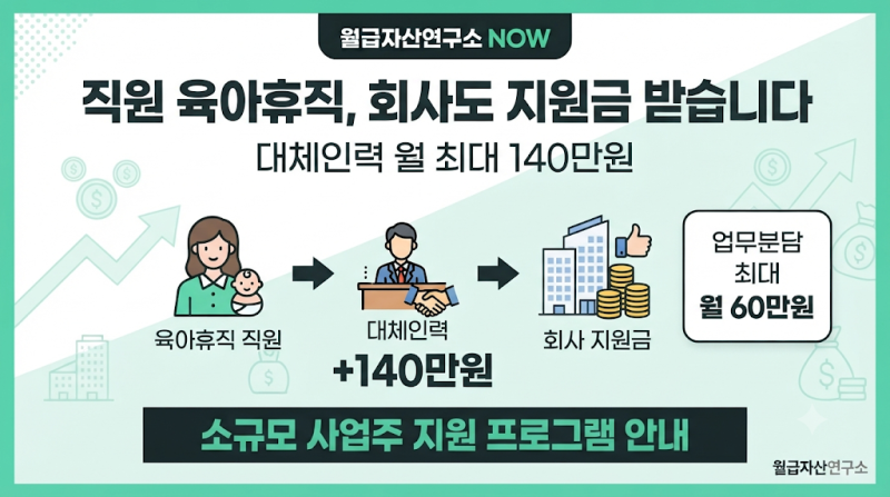 171. 직원 육아휴직 보내면 회사도 지원받는다｜대체인력 월 140만원·업무분담 최대 60만원