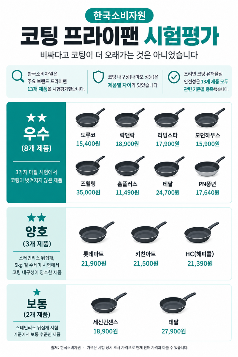 한국소비자원 코팅 프라이팬 티어표, 가격보다 중요한 건 코팅 내구성