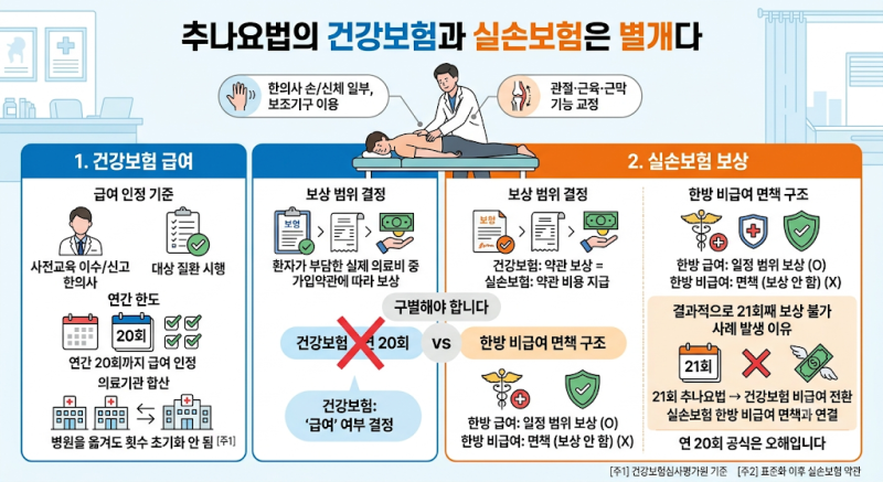 급여 추나요법 실손보험｜연 20회까지만 보상될까?