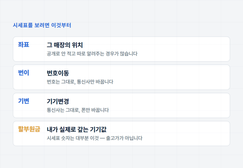 휴대폰 성지 시세표 보는 법 — 합법이 된 지금 확인할 것
