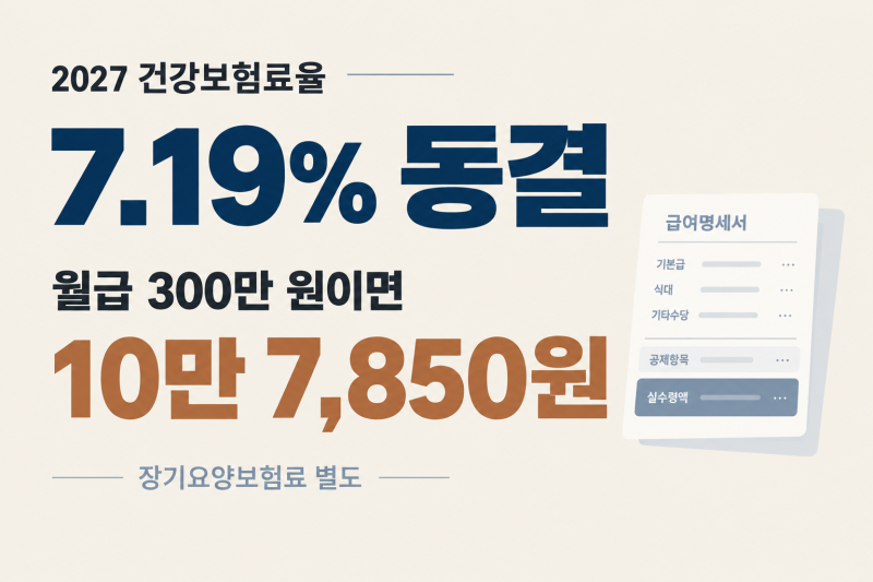 2027 건강보험료율 7.19% 동결｜월급 300만 원이면 10만 7,850원?